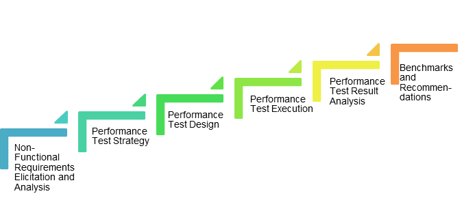 Performance Testing Activities in Sequential Development Models