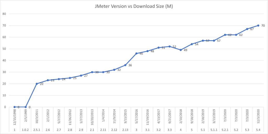 JMeter version, release date, and its size