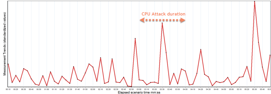 Response Time Vs Time