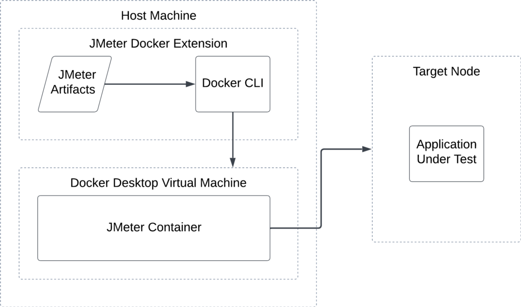 JMeter Docke Extension Architecture